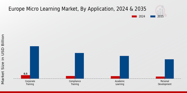 Europe Micro Learning Market Segment