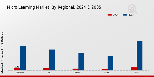 Europe Micro Learning Market Region