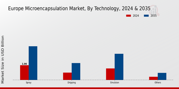 Europe Micro Encapsulation Market Segment