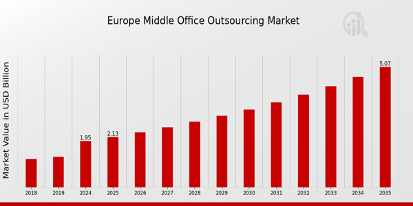 Europe Middle Office Outsourcing Market size