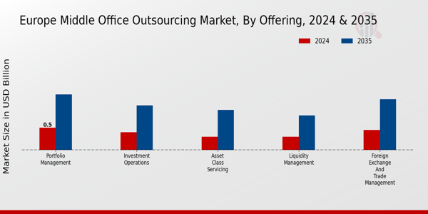Europe Middle Office Outsourcing Market Segment