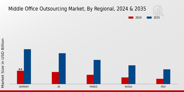 Europe Middle Office Outsourcing Market Region