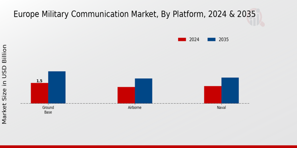 Europe Military Communication Market Segment