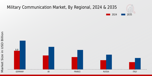 Europe Military Communication Market Region