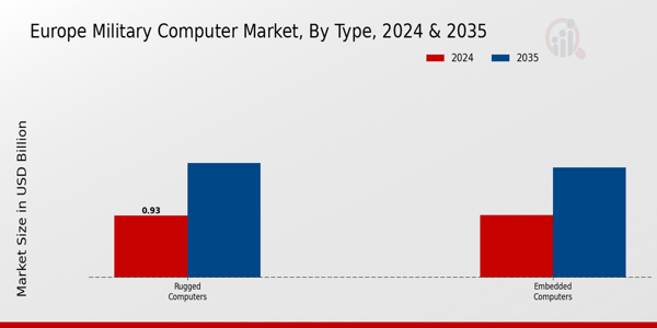Europe Military Computer Market Segment