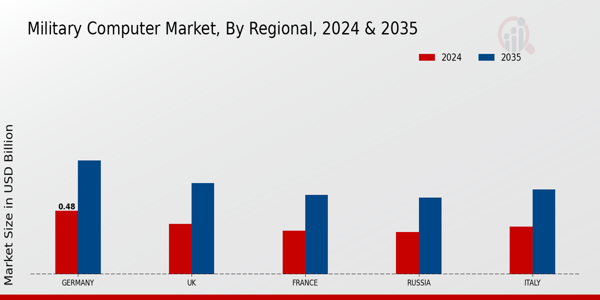 Europe Military Computer Market Region