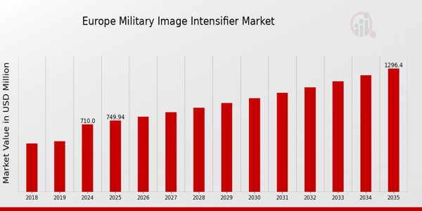 Europe Military Image Intensifier Market size