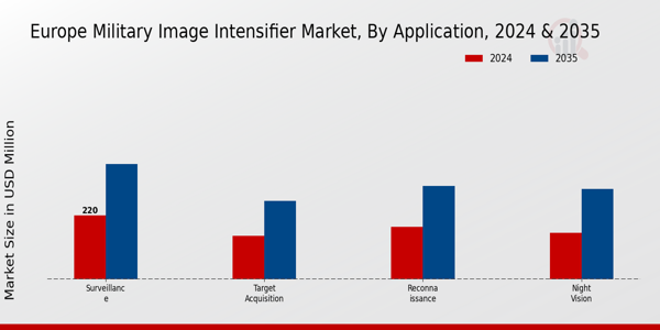 Europe Military Image Intensifier Market Segment