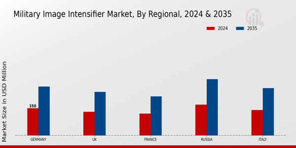 Europe Military Image Intensifier Market Region