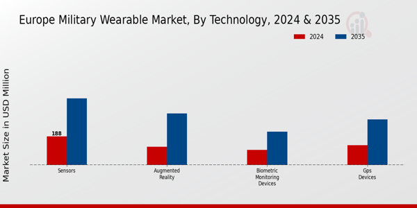 Europe Military Wearable Market Segment