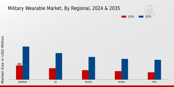 Europe Military Wearable Market Region