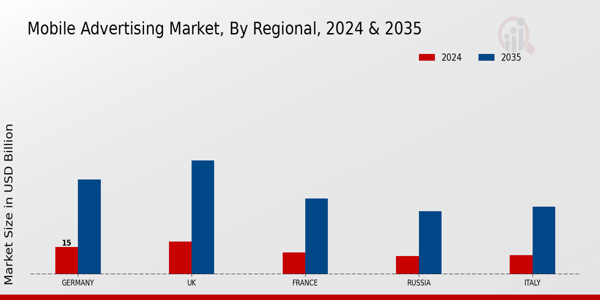 Europe Mobile Advertising Market Region