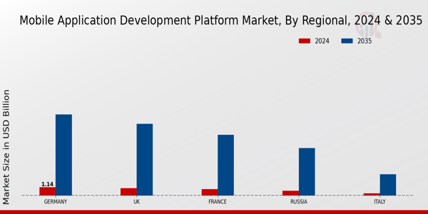 Europe Mobile Application Development Platform Market Region