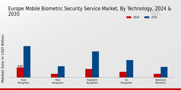 Europe Mobile Biometric Security Service Market Segment