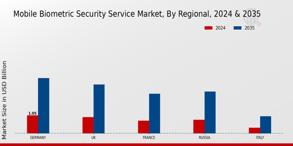 Europe Mobile Biometric Security Service Market Region