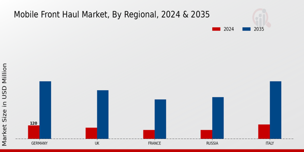 Europe Mobile Front Haul Market Region