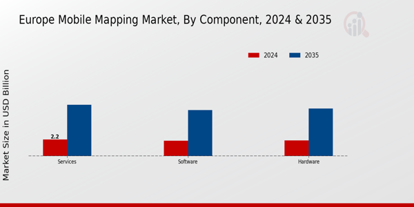 Europe Mobile Mapping Market Segment