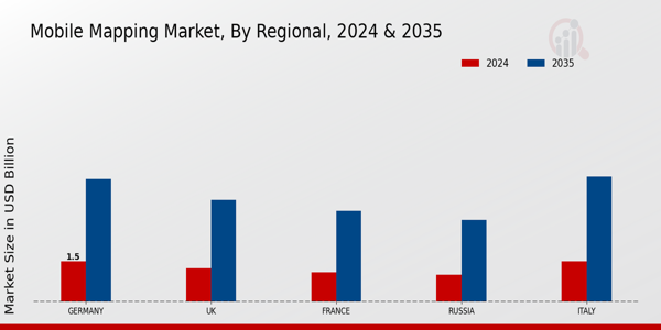 Europe Mobile Mapping Market Region