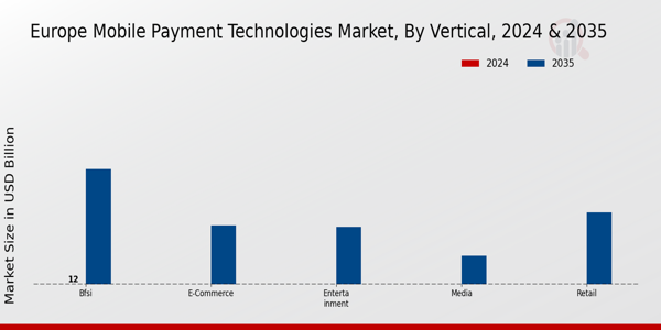 Europe Mobile Payment Technologies Market Segment