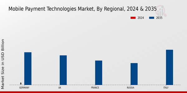Europe Mobile Payment Technologies Market Region