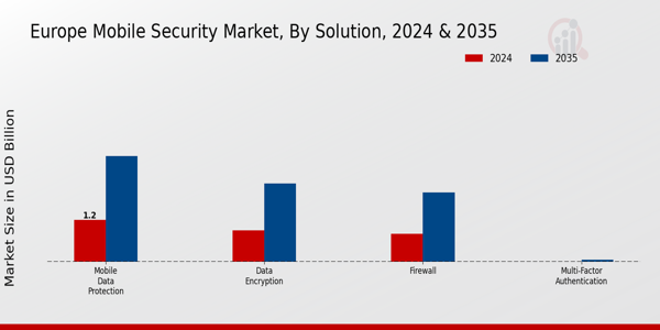 Europe Mobile Security Market Segment