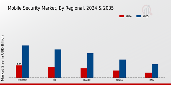 Europe Mobile Security Market Region