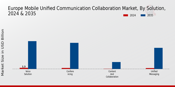 Europe Mobile Unified Communication Collaboration Market Segment