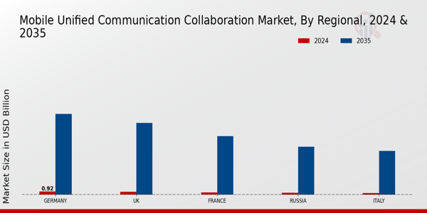 Europe Mobile Unified Communication Collaboration Market Region