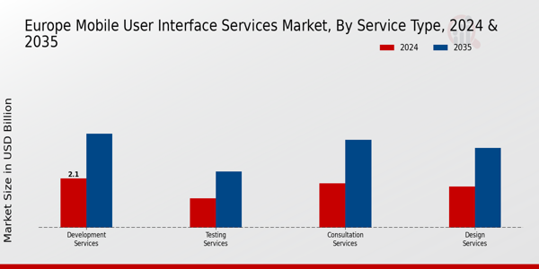 Europe Mobile User Interface Services Market Segment