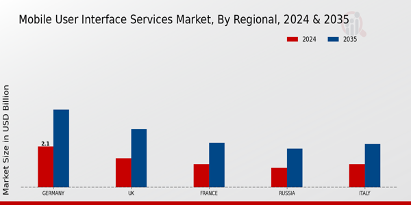 Europe Mobile User Interface Services Market Region