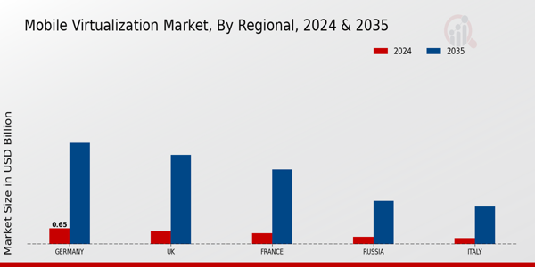 Europe Mobile Virtualization Market Region