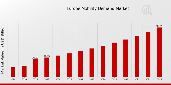 Europe Mobility Demand Market size