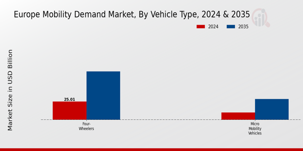 Europe Mobility Demand Market Segment