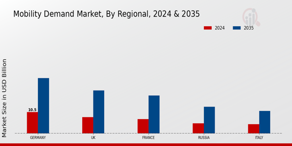 Europe Mobility Demand Market Region