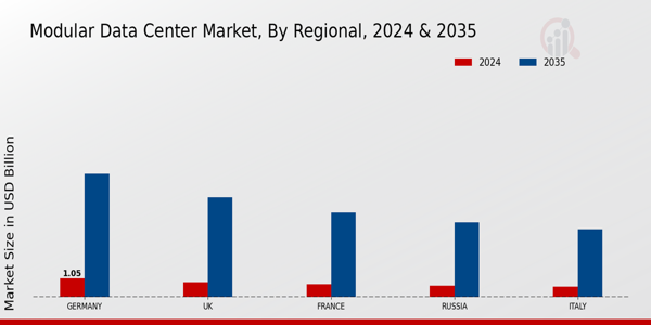 Europe Modular Data Center Market Region