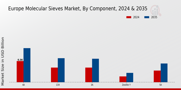 Europe Molecular Sieves Market Component Insights