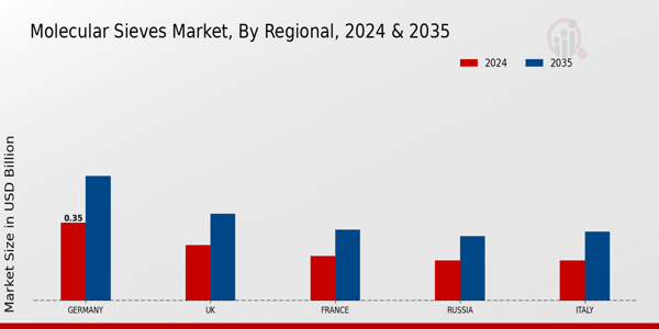 Europe Molecular Sieves Market Regional Insights