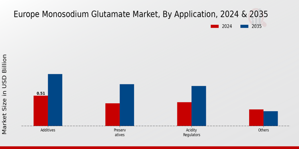 Europe Monosodium Glutamate Market Segment