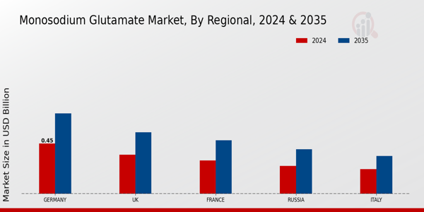 Europe Monosodium Glutamate Market Region