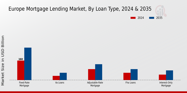 Europe Mortgage Lending Market Segment