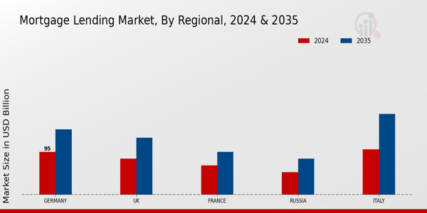 Europe Mortgage Lending Market Region
