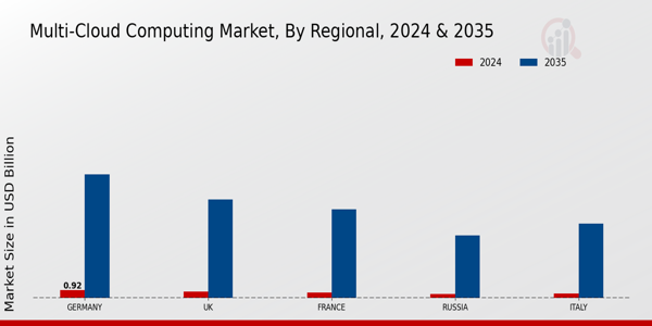 Europe Multi Cloud Computing Market Region