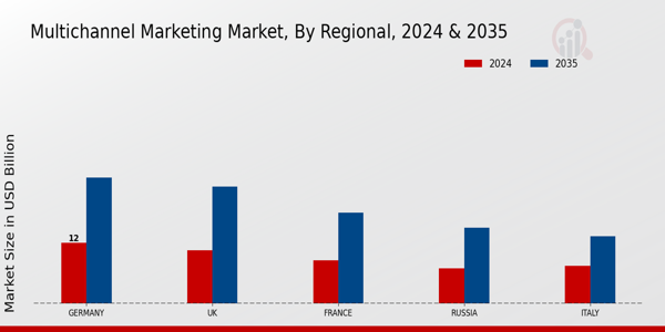 Europe Multichannel Marketing Market Region