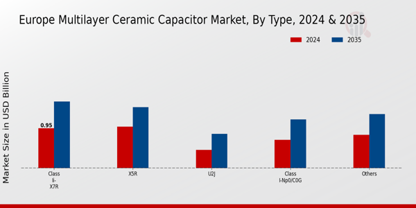 Europe Multilayer Ceramic Capacitor Market Segment