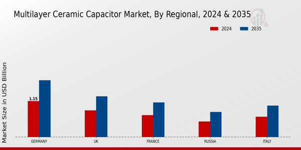 Europe Multilayer Ceramic Capacitor Market Region