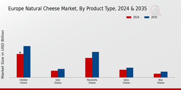 Europe Natural Cheese Market Segment