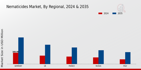 Nematicides Market Regional Insights