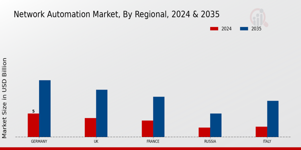 Europe Network Automation Market Region