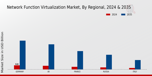 Europe Network Function Virtualization Market Region