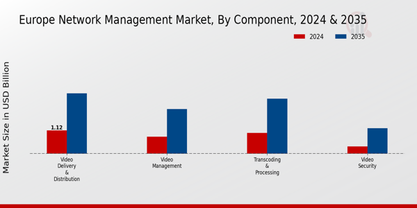 Europe Network Management Market Segment